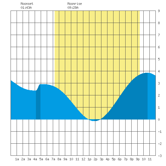 West Herbert Island tide chart for Friday, April 16, 2021