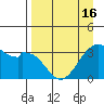 West Herbert Island tide chart for Friday, April 16, 2021