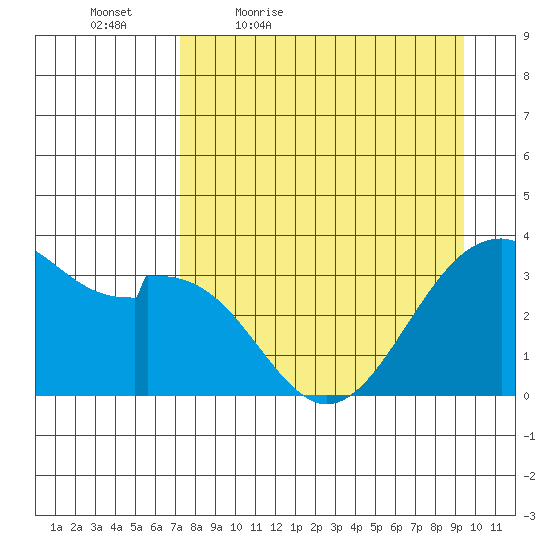 West Herbert Island tide chart for Saturday, April 17, 2021