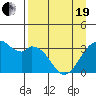 West Herbert Island tide chart for Monday, April 19, 2021
