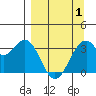 West Herbert Island tide chart for Thursday, April 1, 2021