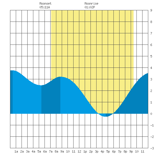 West Herbert Island tide chart for Tuesday, April 20, 2021