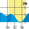 West Herbert Island tide chart for Tuesday, April 20, 2021