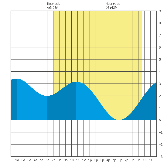 West Herbert Island tide chart for Thursday, April 22, 2021