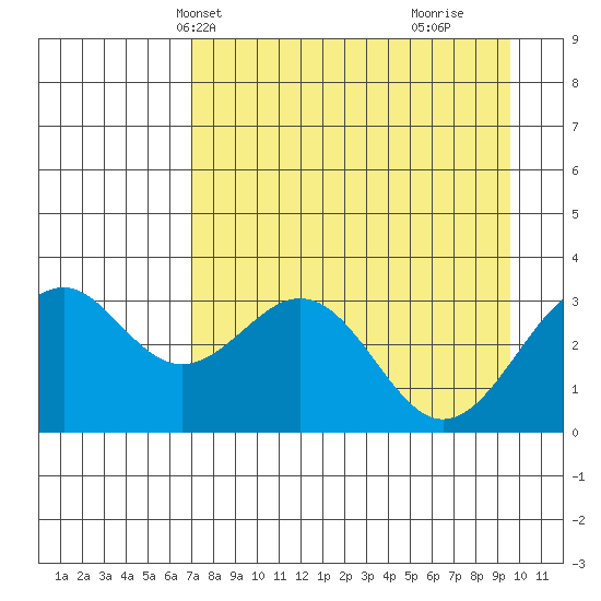 West Herbert Island tide chart for Friday, April 23, 2021