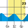 West Herbert Island tide chart for Friday, April 23, 2021