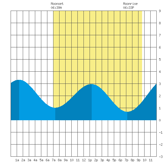 West Herbert Island tide chart for Saturday, April 24, 2021