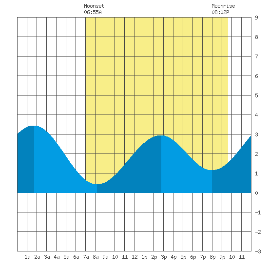 West Herbert Island tide chart for Sunday, April 25, 2021