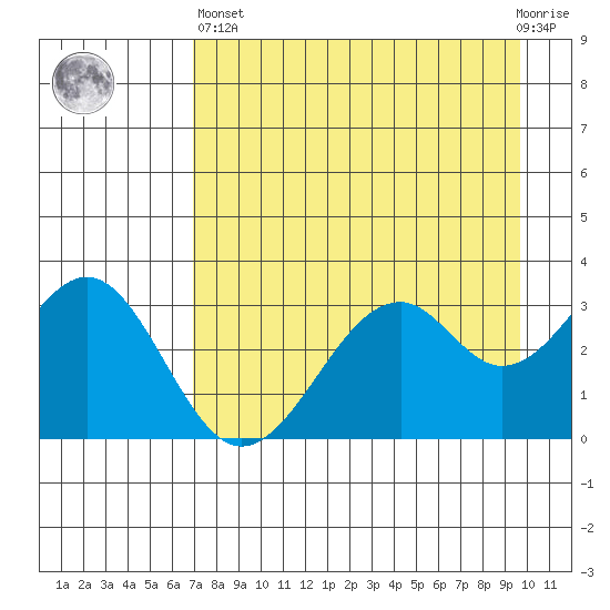 West Herbert Island tide chart for Monday, April 26, 2021