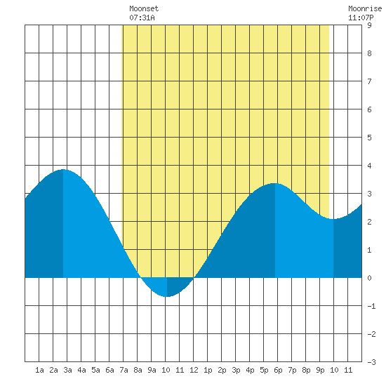 West Herbert Island tide chart for Tuesday, April 27, 2021