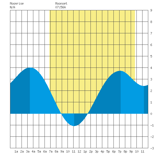 West Herbert Island tide chart for Wednesday, April 28, 2021