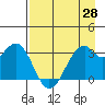 West Herbert Island tide chart for Wednesday, April 28, 2021
