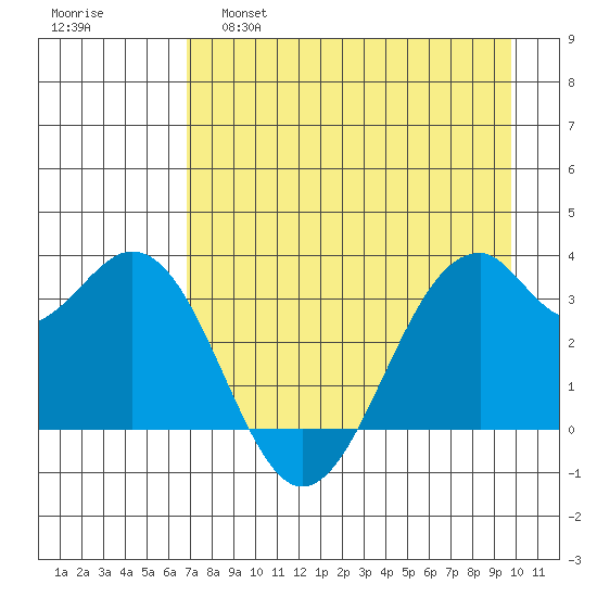 West Herbert Island tide chart for Thursday, April 29, 2021