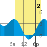 West Herbert Island tide chart for Friday, April 2, 2021