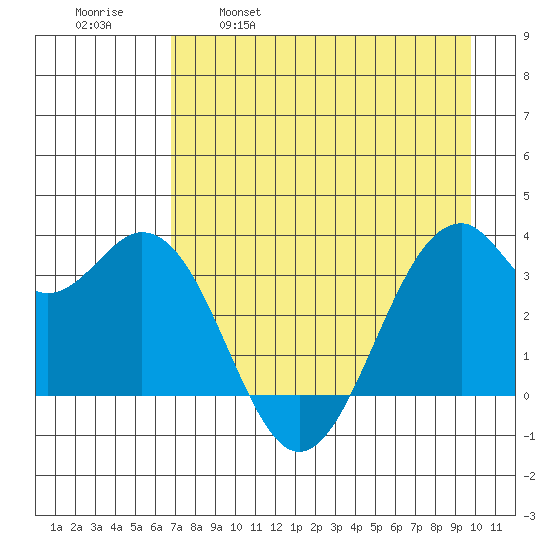 West Herbert Island tide chart for Friday, April 30, 2021