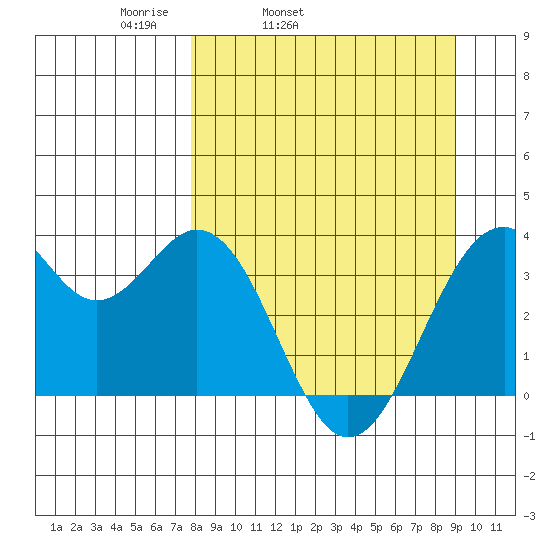 West Herbert Island tide chart for Saturday, April 3, 2021