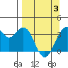 West Herbert Island tide chart for Saturday, April 3, 2021