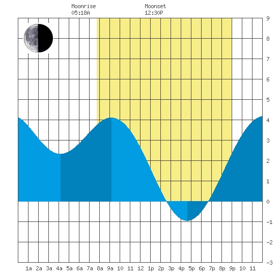West Herbert Island tide chart for Sunday, April 4, 2021