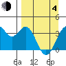 West Herbert Island tide chart for Sunday, April 4, 2021