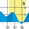 West Herbert Island tide chart for Monday, April 5, 2021