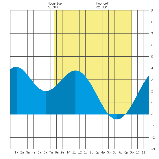 West Herbert Island tide chart for Tuesday, April 6, 2021