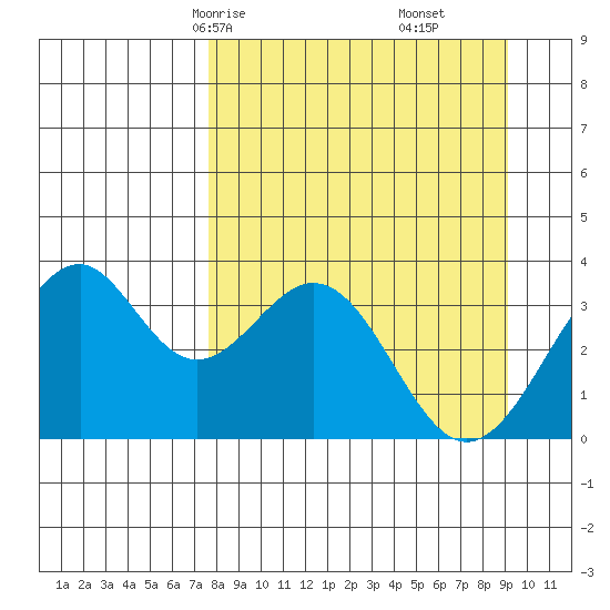 West Herbert Island tide chart for Wednesday, April 7, 2021