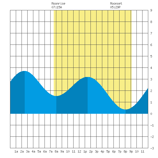 West Herbert Island tide chart for Thursday, April 8, 2021