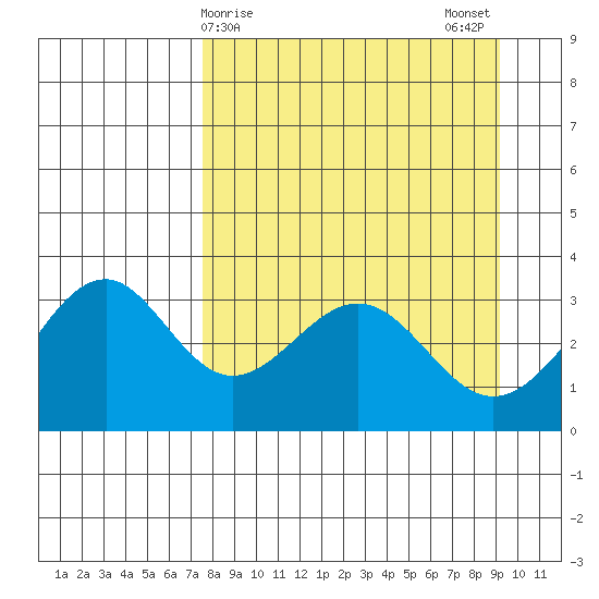 West Herbert Island tide chart for Friday, April 9, 2021