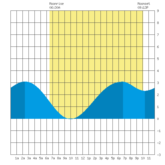 West Herbert Island tide chart for Monday, May 10, 2021