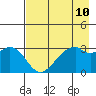 West Herbert Island tide chart for Monday, May 10, 2021