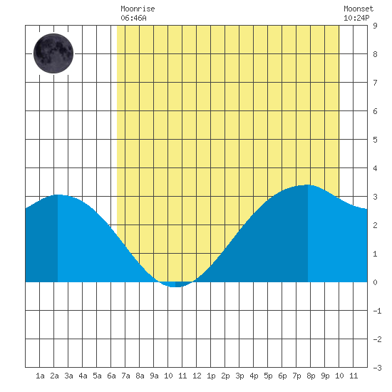 West Herbert Island tide chart for Tuesday, May 11, 2021
