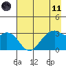 West Herbert Island tide chart for Tuesday, May 11, 2021