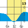 West Herbert Island tide chart for Thursday, May 13, 2021