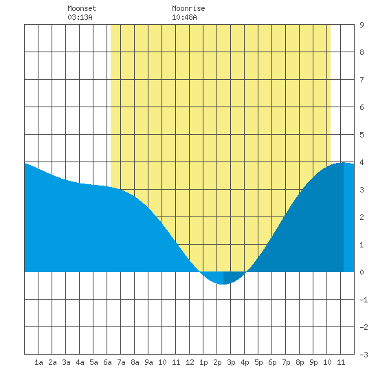 West Herbert Island tide chart for Monday, May 17, 2021
