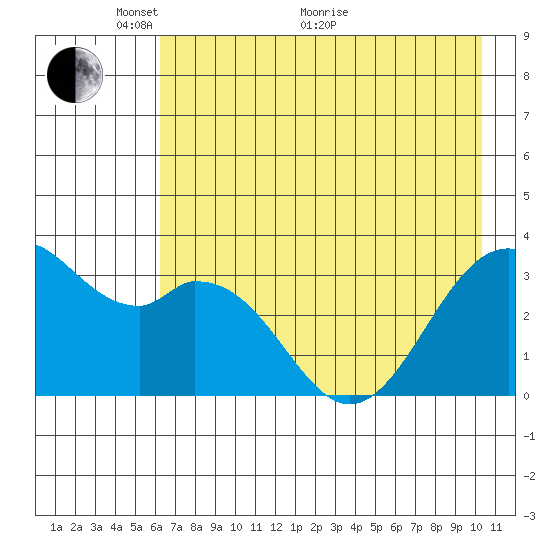 West Herbert Island tide chart for Wednesday, May 19, 2021