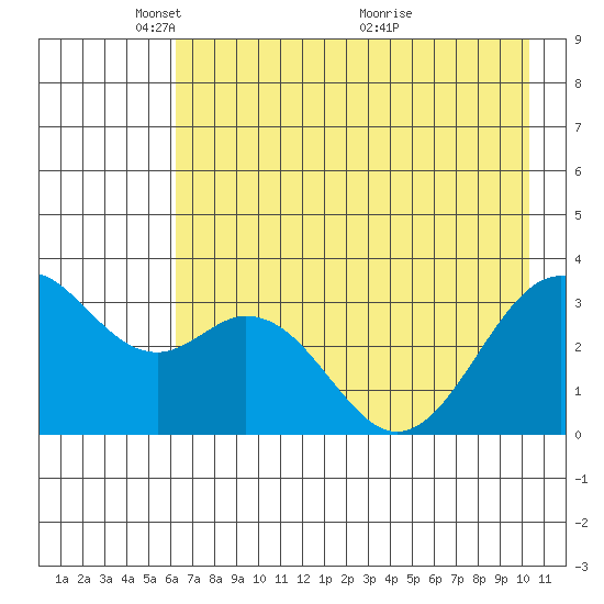 West Herbert Island tide chart for Thursday, May 20, 2021