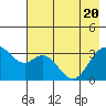 West Herbert Island tide chart for Thursday, May 20, 2021