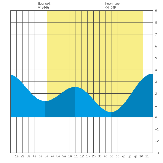 West Herbert Island tide chart for Friday, May 21, 2021