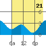 West Herbert Island tide chart for Friday, May 21, 2021