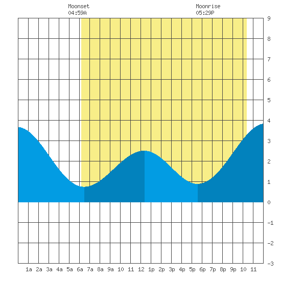 West Herbert Island tide chart for Saturday, May 22, 2021