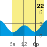 West Herbert Island tide chart for Saturday, May 22, 2021
