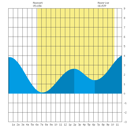 West Herbert Island tide chart for Sunday, May 23, 2021