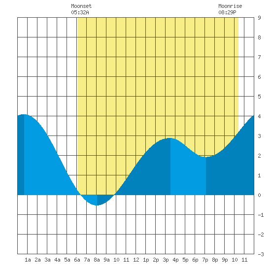 West Herbert Island tide chart for Monday, May 24, 2021