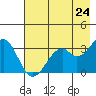 West Herbert Island tide chart for Monday, May 24, 2021