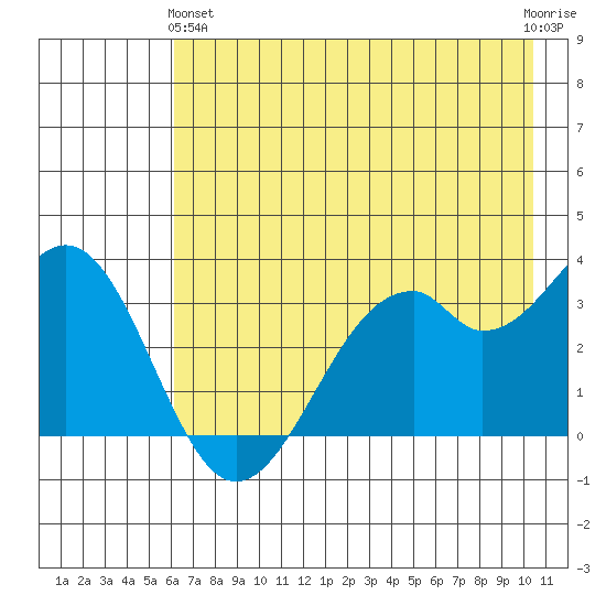 West Herbert Island tide chart for Tuesday, May 25, 2021