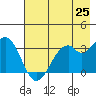 West Herbert Island tide chart for Tuesday, May 25, 2021