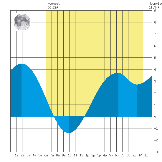 West Herbert Island tide chart for Wednesday, May 26, 2021