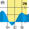 West Herbert Island tide chart for Wednesday, May 26, 2021