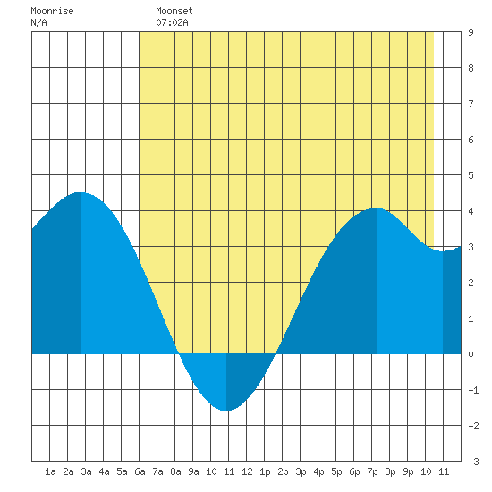West Herbert Island tide chart for Thursday, May 27, 2021