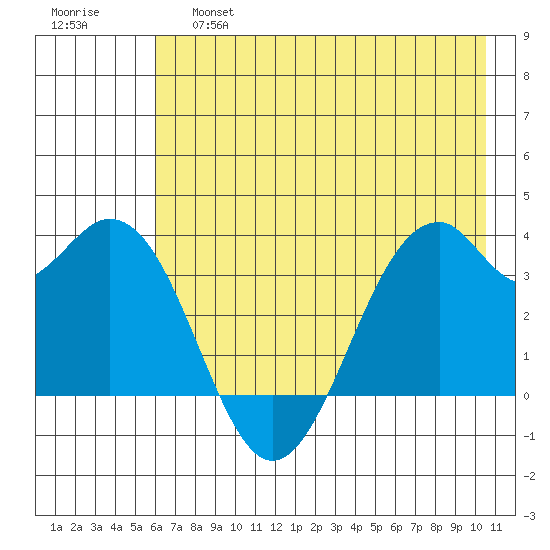 West Herbert Island tide chart for Friday, May 28, 2021